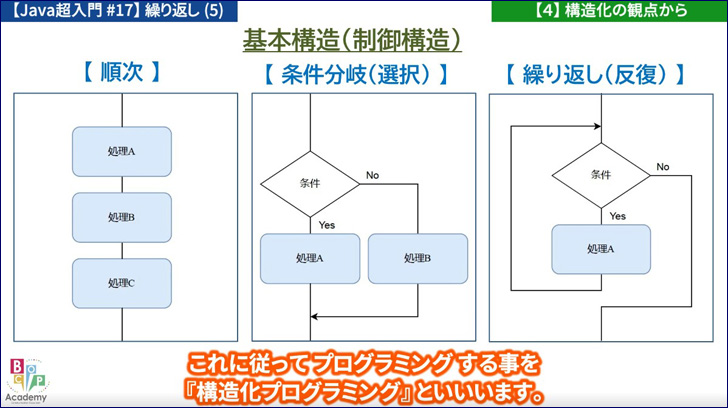 Javaプログラミング超入門 #17】繰り返し（５）：break・continue