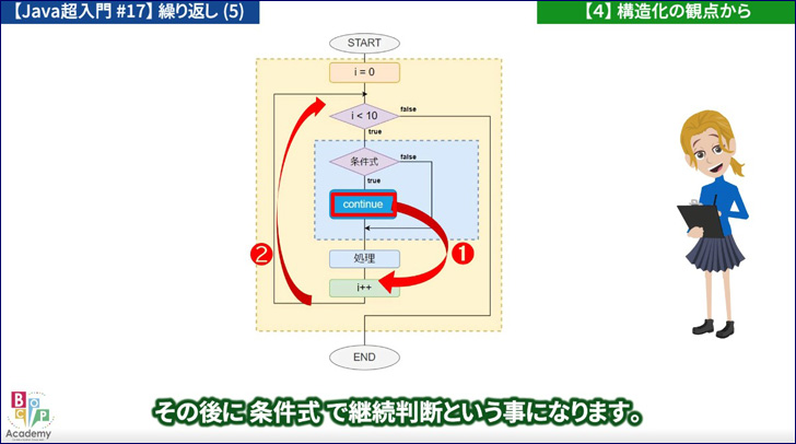 Javaプログラミング超入門 #17】繰り返し（５）：break・continue